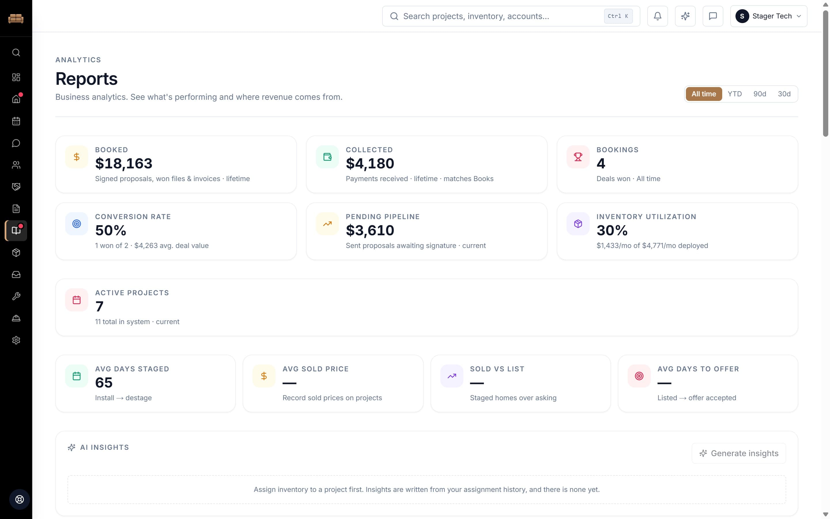 The reports page: Booked $18,163, Collected $4,180, Bookings 4, Conversion rate 50% with $4,263 average deal value, Pending pipeline $3,610, Inventory utilization 30% at $1,433 per month deployed of $4,771 per month owned, Active projects 7 of 11 total, and Average days staged 65.